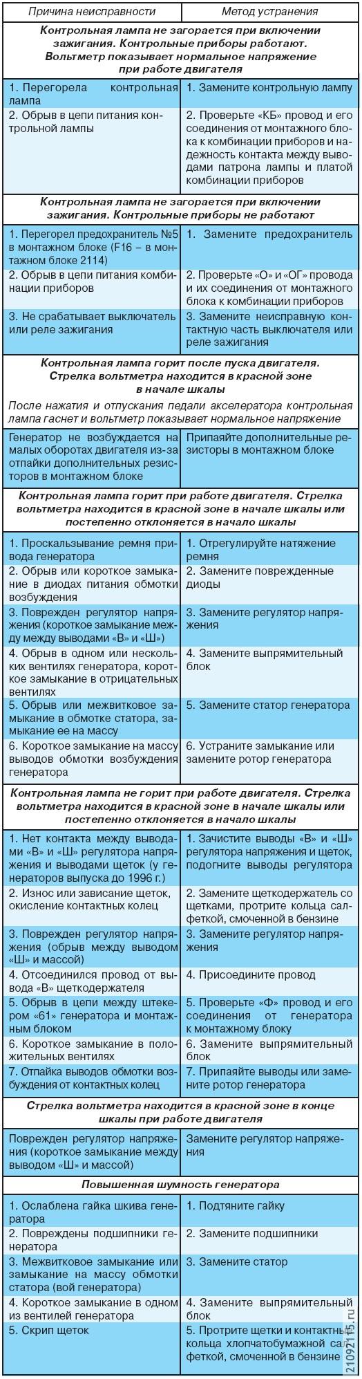 Возможные неисправности генератора, их причины и способы устранения