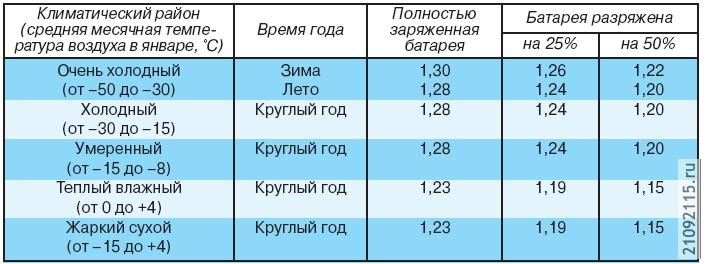 Проверка степени
разряженности батареи