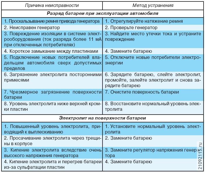 Возможные неисправности аккумуляторной батареи, их причины и методы устранения