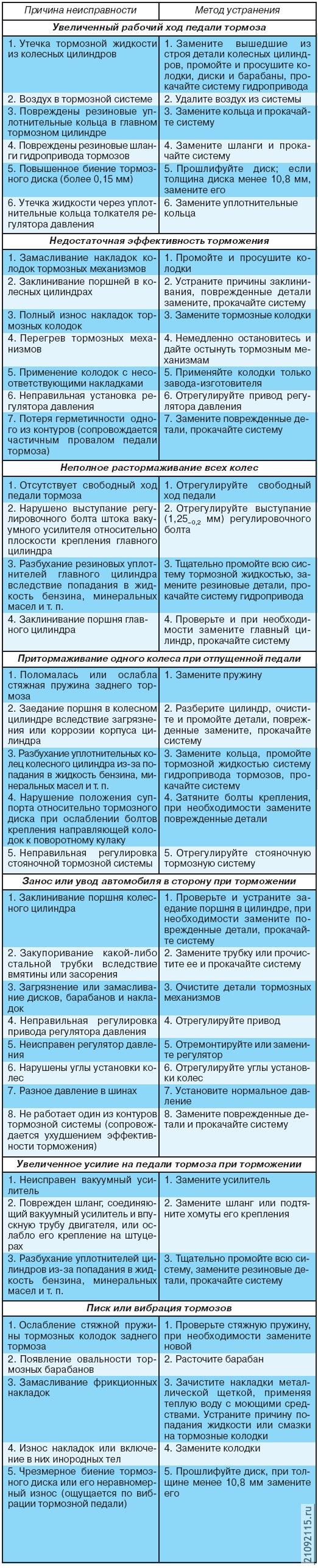 Возможные неисправности
тормозной системы,
их причины и способы
устранения