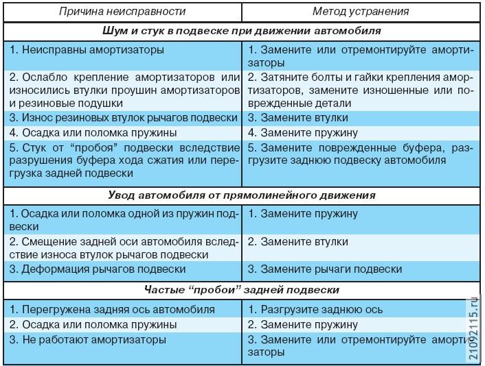 Возможные неисправности задней подвески, их причины и методы устранения