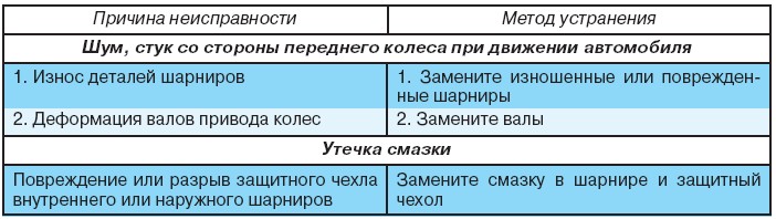 Возможные неисправности, их причины и методы устранения