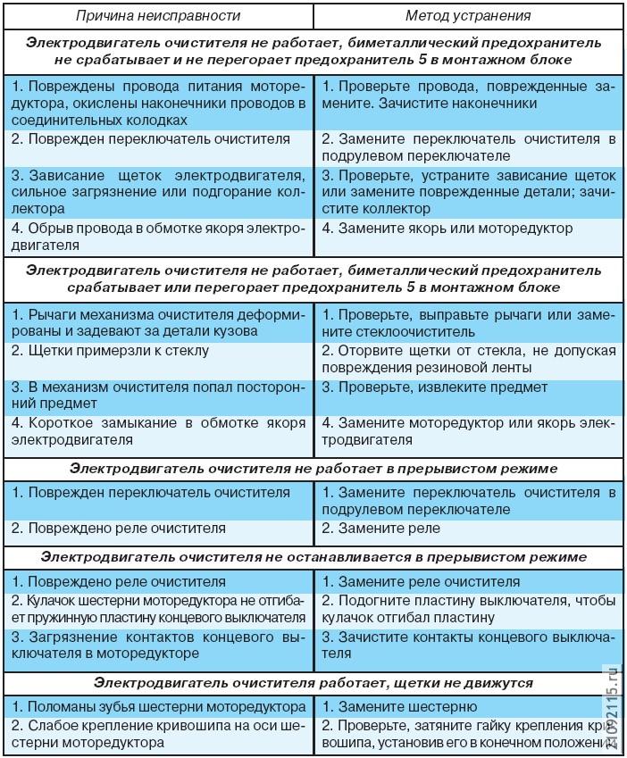 Возможные неисправности очистителя и омывателя ветрового стекла, их причины и способы устранения