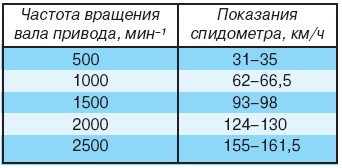 Проверка приборов
