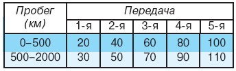 Эксплуатация нового  автомобиля
