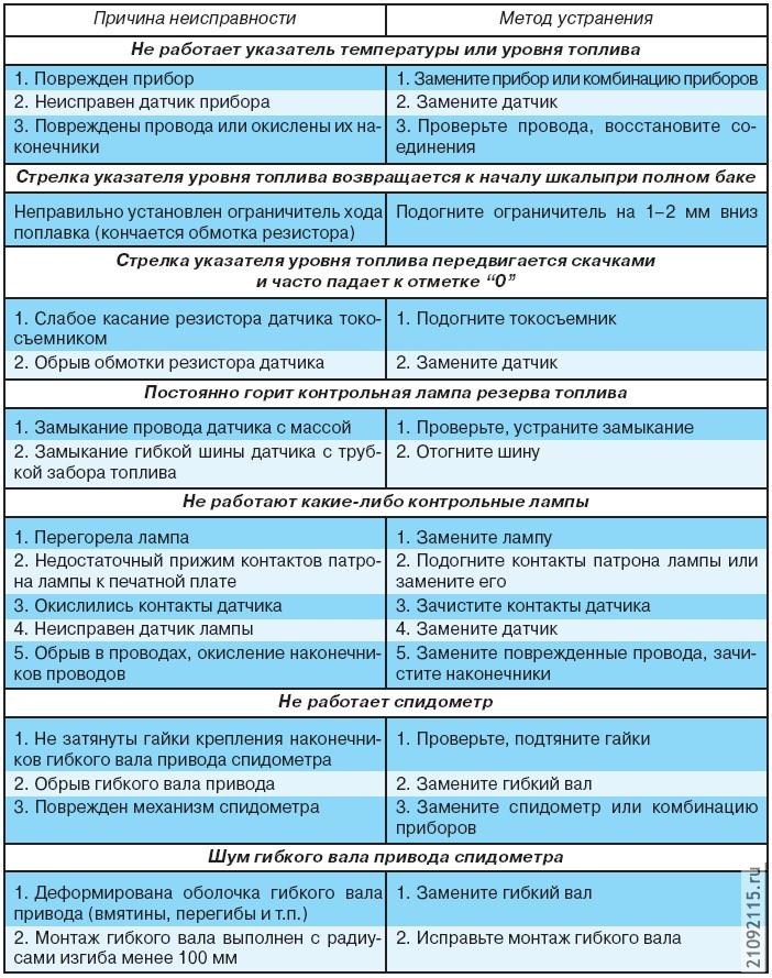 Возможные неисправности контрольных приборов, их причины и способы устранения