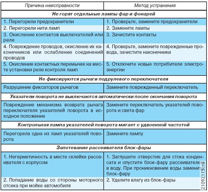 Возможные неисправности освещения и световой сигнализации,
их причины и методы устранения