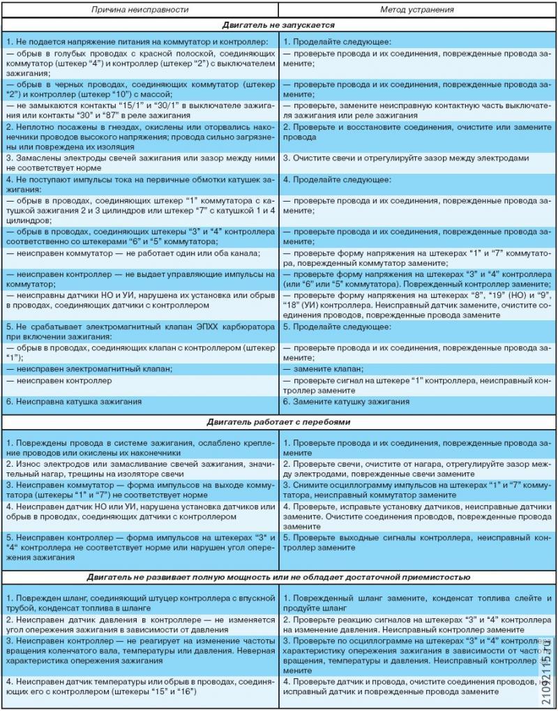 Возможные неисправности микропроцессорной системы управления двигателем, их причины и методы устранения