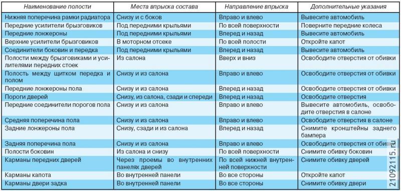 Технологическая карта антикоррозийной обработки автомобиля